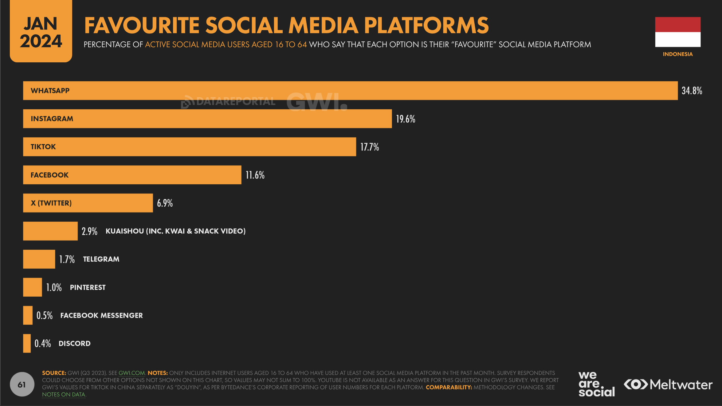 Favorite Social Media Chart