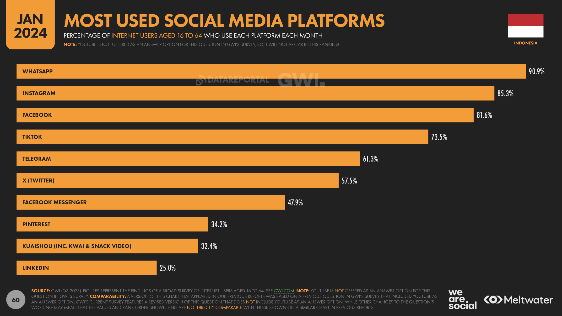 Most Used Social Media Chart